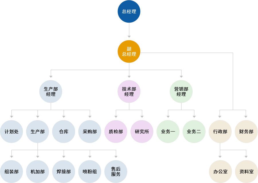 组织架构(图1)